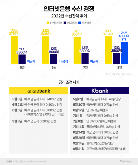"이자 조금이라도 더 준다면"···인터넷은행 수신 경쟁에 금리 노마드족 움직였다
