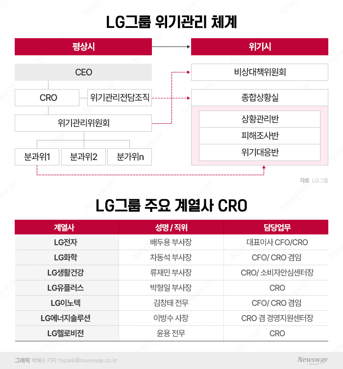 LG그룹, 13개 계열사 모여 위기대응체제 갖췄다···의장은 배두용 부사장 기사의 사진