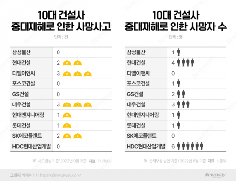 '사망사고 3건인데 사망자가 0명?'···미스터리한 국감자료