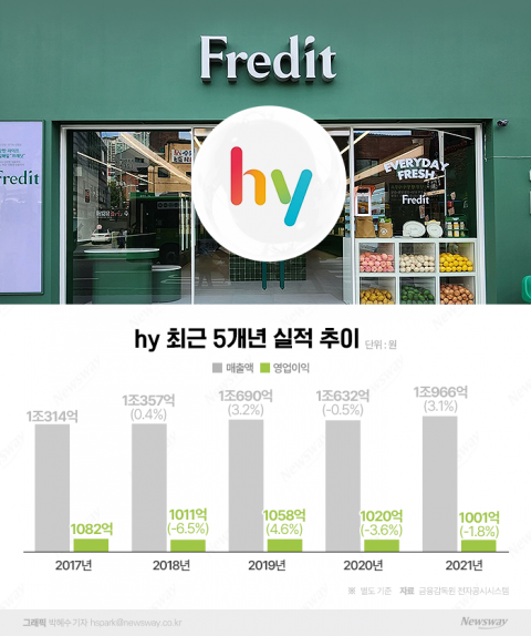 "'야쿠르트' 잊어주세요"···환골탈태 hy, 종합유통기업 변신 속도