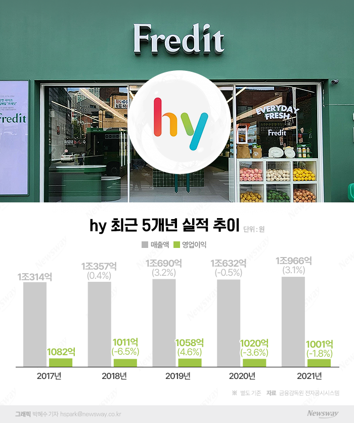 "'야쿠르트' 잊어주세요"···환골탈태 hy, 종합유통기업 변신 속도 기사의 사진