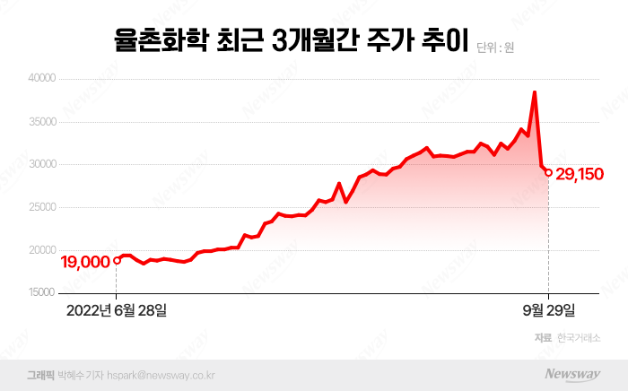 "3개월새 주가 2배 폭등···잭팟 공시 후 급락" 율촌화학에 무슨 일이? 기사의 사진