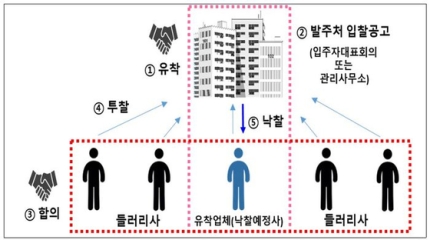 들러리 입찰의 구조. 사진=공정거래위원회