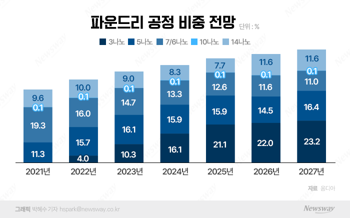 5나노 지배한 애플···삼성전자, TSMC 추격 '삐끗' 기사의 사진