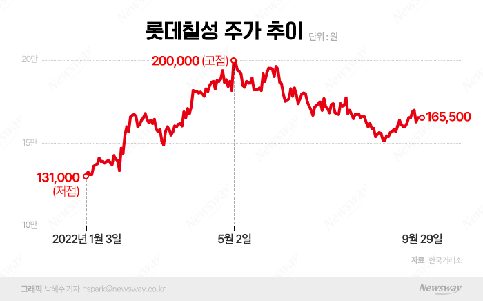 롯데칠성, 약세장에서 선방하는 비결···주류 시장서 답 찾았다 기사의 사진