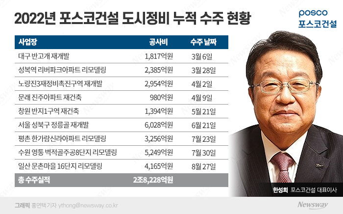 도시정비 전성기 이끈 한성희···대우건설과 신당8구역서 맞붙 기사의 사진