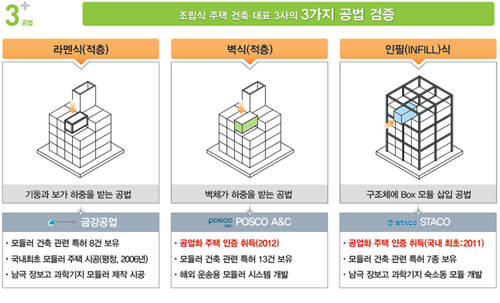 모듈러공법의 종류와 국내 기술보유 업체. 사진=SH 모듈러주택 R&D 실증센터