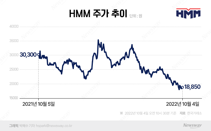 '현금복사기' 호시절 지난 HMM···목표주가 줄줄이 '하향' 기사의 사진