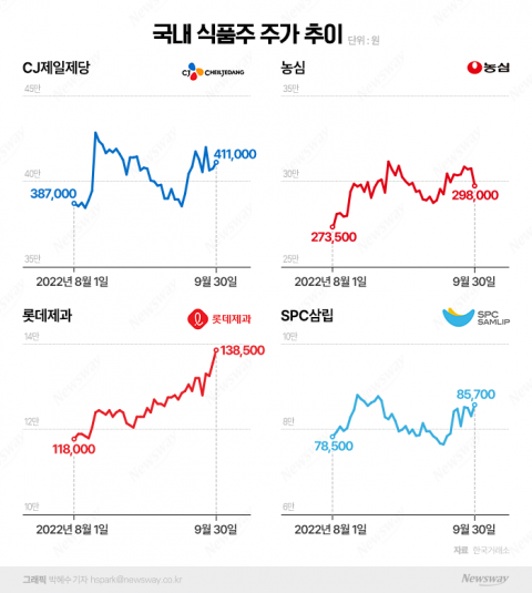 하락장에도 굳건히 오르는 식료품주···홀로 순항하는 이유