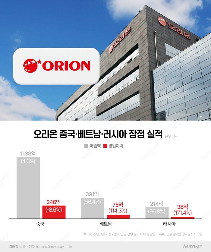 中 실적 부진 오리온···베트남·러시아선 '훨훨' 기사의 사진