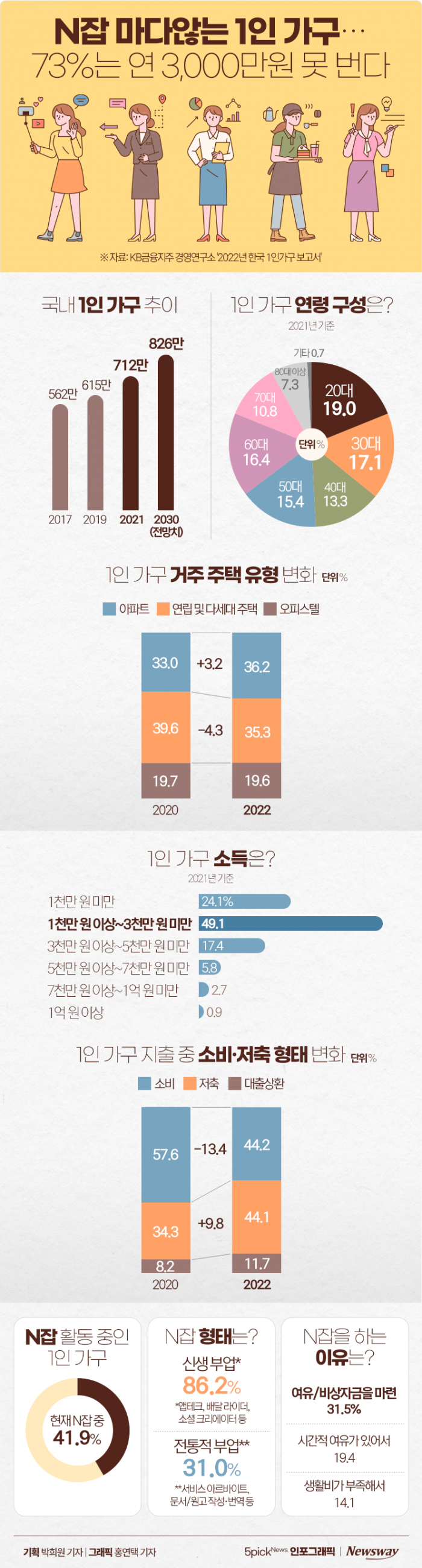 N잡 마다않는 1인 가구···73%는 연 3,000만원 못 번다 기사의 사진