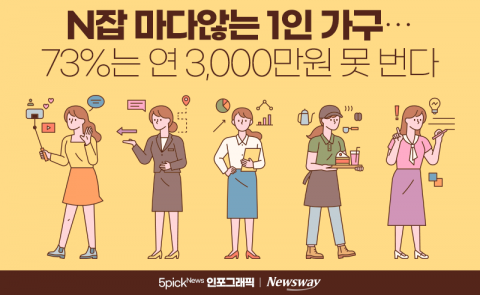 N잡 마다않는 1인 가구···73%는 연 3,000만원 못 번다