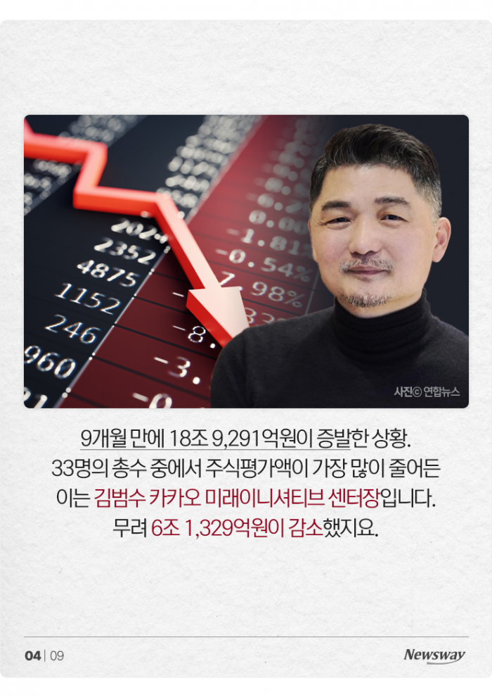 대기업 총수 33명, 주식 19조 날렸다···최악의 손실은 누구? 기사의 사진