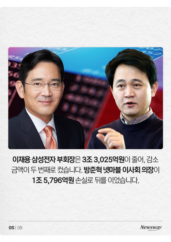 대기업 총수 33명, 주식 19조 날렸다···최악의 손실은 누구? 기사의 사진