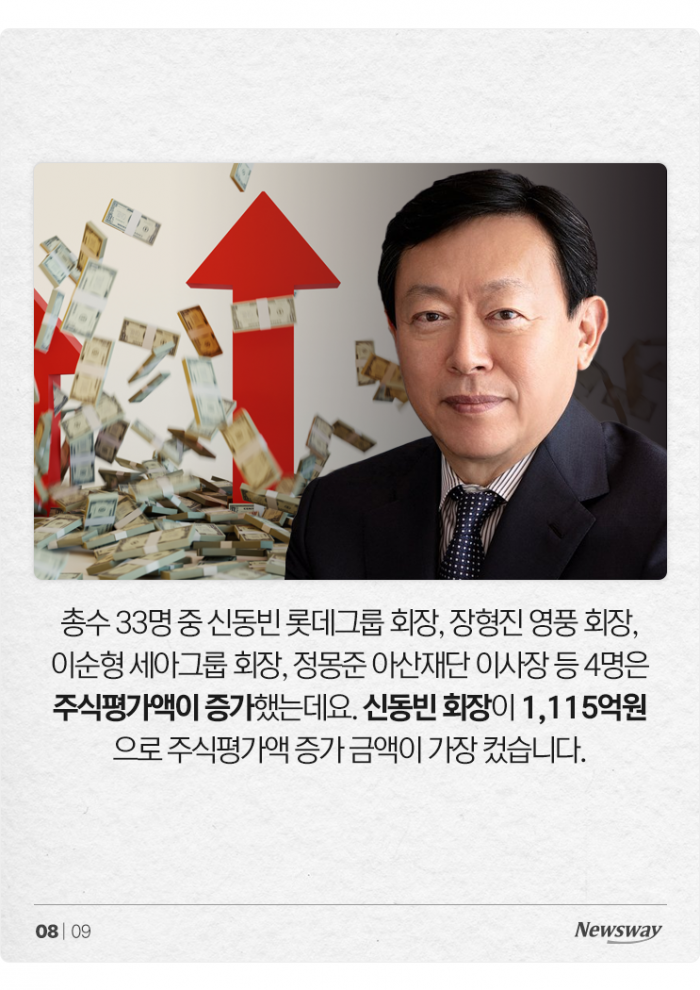 대기업 총수 33명, 주식 19조 날렸다···최악의 손실은 누구? 기사의 사진