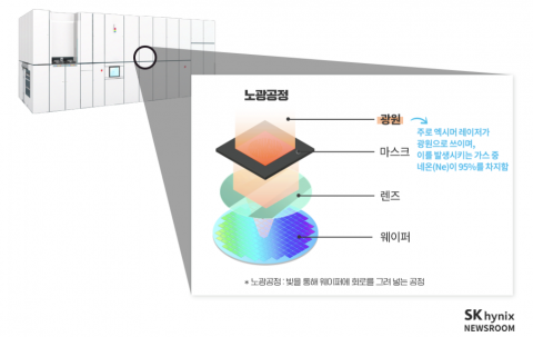 SK하이닉스, 업계 최초 '네온 가스' 국산화···"2년 뒤 100% 사용"
