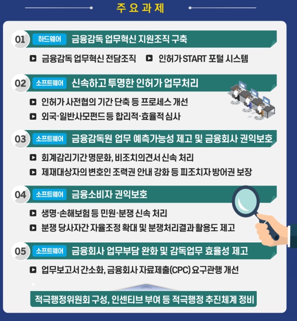 금융감독원이 5일 발표한 'FSS, the F.A.S.T' 로드맵. 사진=금융감독원 제공