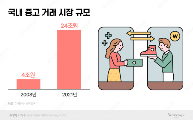 중고 살 때 앱부터 켠다···네이버도 반한 온라인 중고 플랫폼