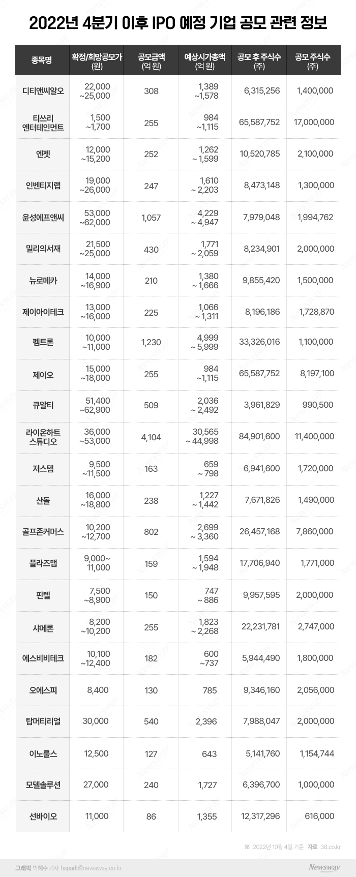 쏘카 이어 더블유씨피마저도 추락···4분기 암울한 IPO 시장 기사의 사진