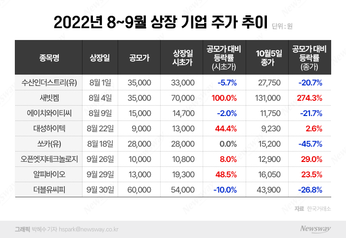 쏘카 이어 더블유씨피마저도 추락···4분기 암울한 IPO 시장 기사의 사진