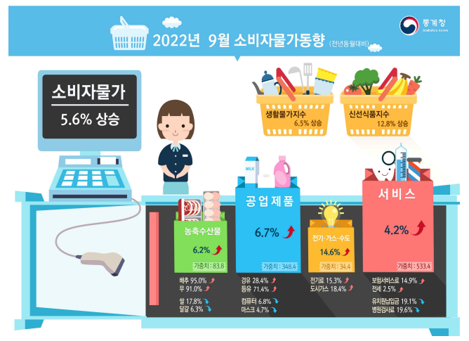 9월 물가 5.6%↑···상승세 두달째 둔화했지만 고물가 지속(종합) 기사의 사진