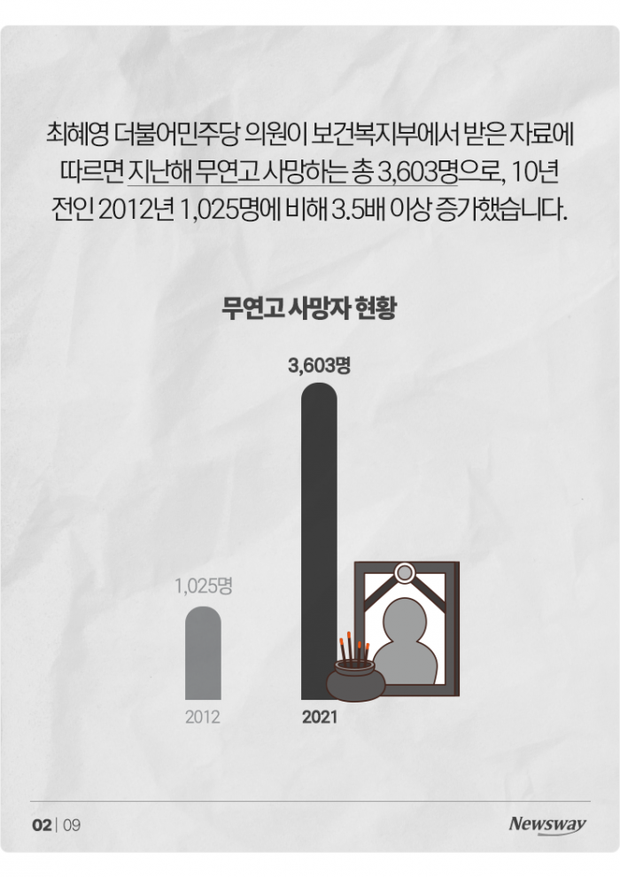 '마지막까지 외롭다' 갈수록 늘어나는 무연고 사망자 기사의 사진