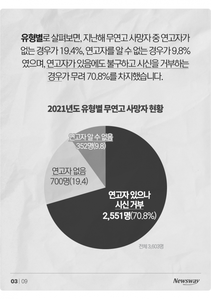 '마지막까지 외롭다' 갈수록 늘어나는 무연고 사망자 기사의 사진