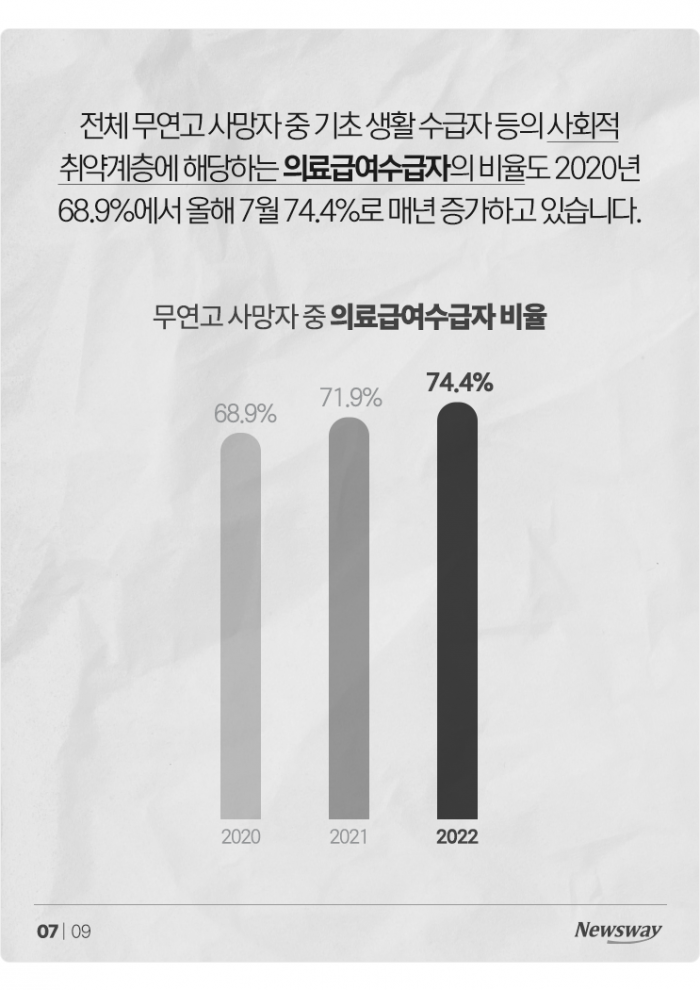 '마지막까지 외롭다' 갈수록 늘어나는 무연고 사망자 기사의 사진