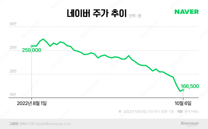 2년 반 전으로 회귀한 네이버 주가, 개미들의 '처절한 물타기' 기사의 사진