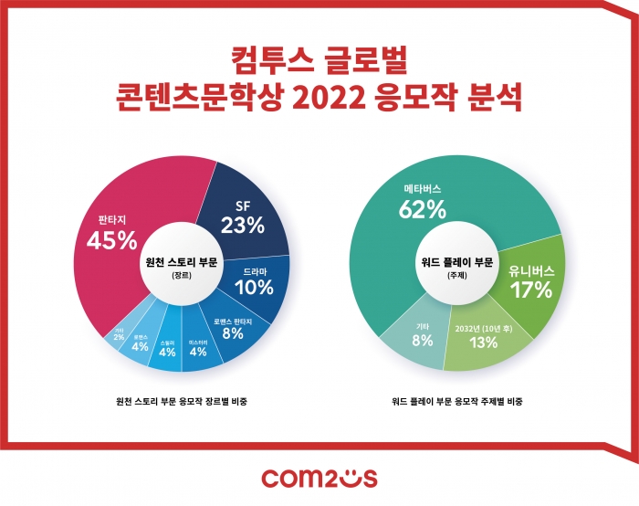 컴투스 글로벌 콘텐츠문학상 2022에 출품된 응모작 분석 결과. 사진=컴투스 제공