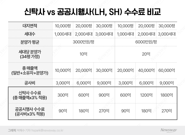  도시정비 신탁사 밀어주는 정부···공공과 수수료 차이 '헉'