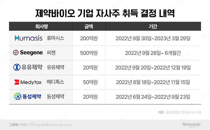 기업가치·실적 '뚝'···부랴부랴 자사주 사들인 제약바이오사 기사의 사진