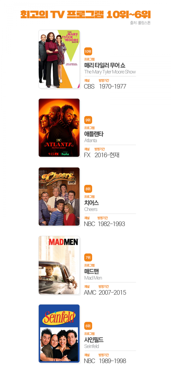 美 롤링스톤 선정, 역대 최고의 TV 프로그램 TOP 10···'오겜'은? 기사의 사진