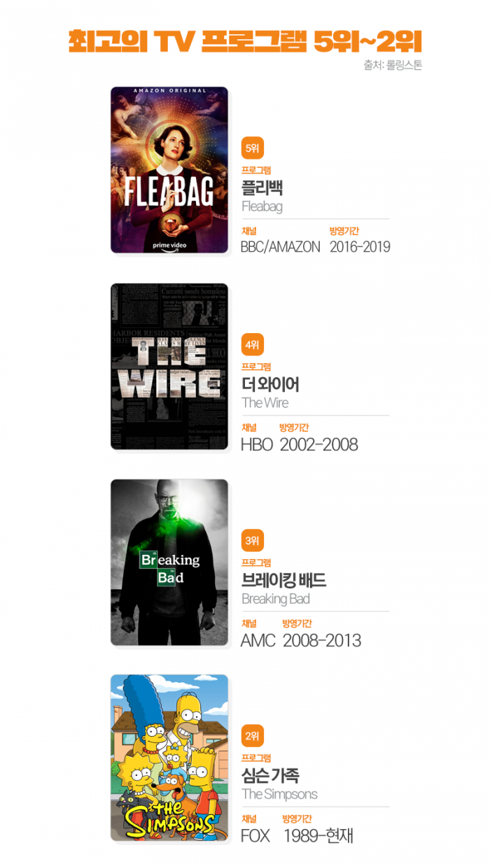 美 롤링스톤 선정, 역대 최고의 TV 프로그램 TOP 10···'오겜'은? 기사의 사진