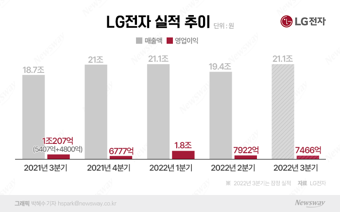 LG전자, 3분기 매출 '분기 최대'···가전·TV 부진은 '한숨' 기사의 사진