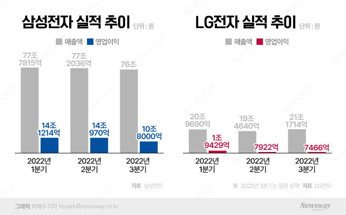 삼성-LG전자, 반도체·가전 위축 공포···매출 늘리고도 수익성 급감(종합) 기사의 사진