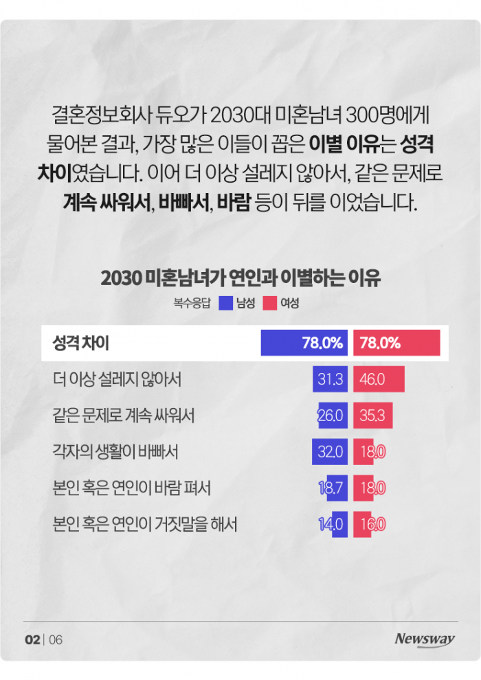 문자로 통보하는 것보다 더 싫은 이별 방법은? 기사의 사진