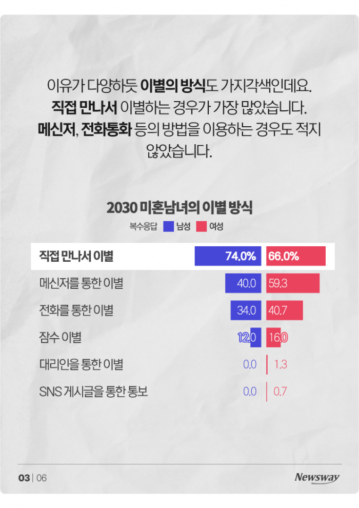 문자로 통보하는 것보다 더 싫은 이별 방법은? 기사의 사진