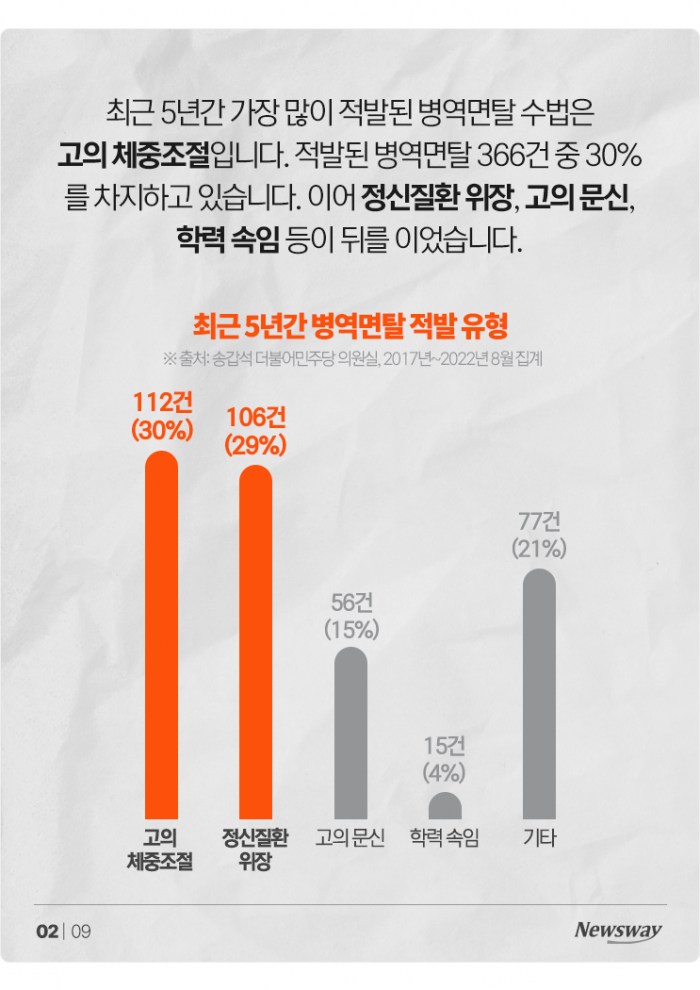 '과다 흡연, 연골 파괴, 여장까지···' 군대 안 가려고 이런 짓을? 기사의 사진