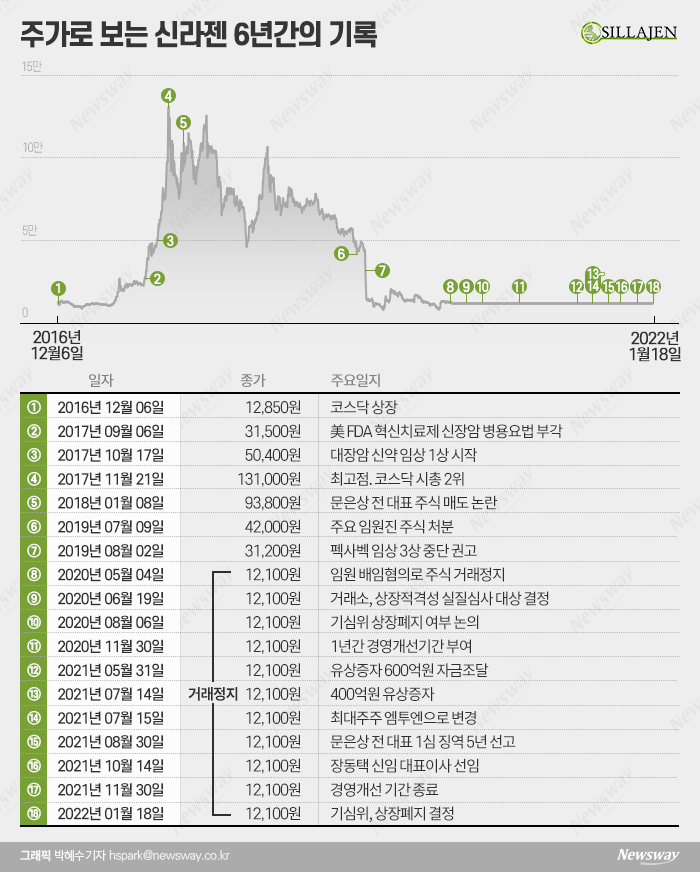 퇴출 심판대 서는 신라젠···"개선과제 모두 완료했다" 기사의 사진
