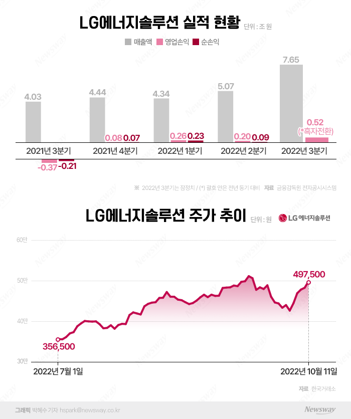 LG에너지솔루션 3분기 실적 껑충···하락장서 '독주' 기사의 사진