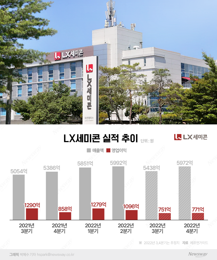 잘 나가던 LX세미콘, 3분기부터 '먹구름' 낀다 기사의 사진