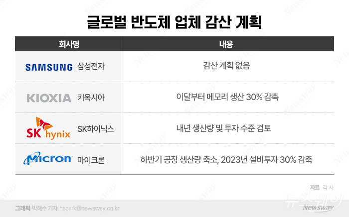 '감산 카드' 없다···삼성전자의 이유있는 뚝심 기사의 사진