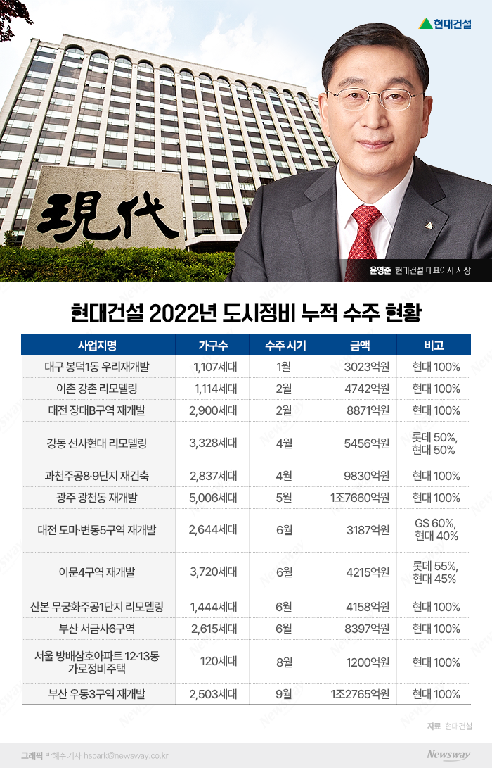 도시정비 역사 새로 쓴 현대건설···수주잔고 10조 멀지 않았다 기사의 사진