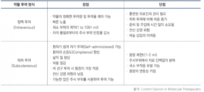 정맥주사와 피하주사 투여의 비교. 한국바이오협회 제공