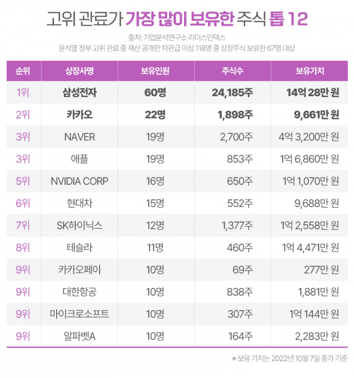 평균 2억씩 보유한 '관료 개미'···평가액 1위는 누구? 기사의 사진