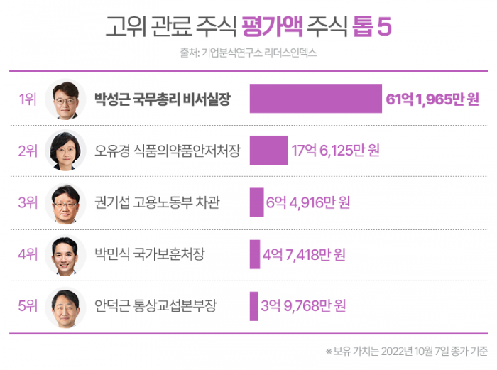 평균 2억씩 보유한 '관료 개미'···평가액 1위는 누구? 기사의 사진