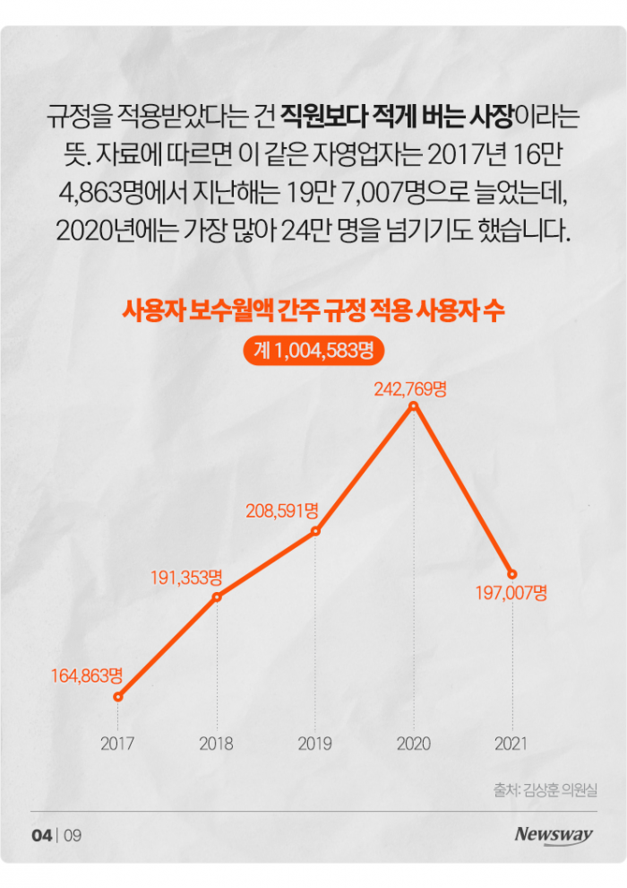 직원보다 월급 적은 사장님 100만 명···'건보료가 왜 이래' 기사의 사진