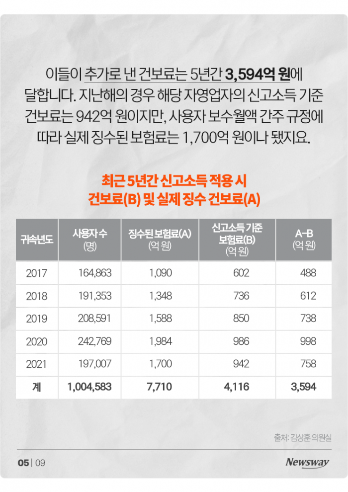 직원보다 월급 적은 사장님 100만 명···'건보료가 왜 이래' 기사의 사진
