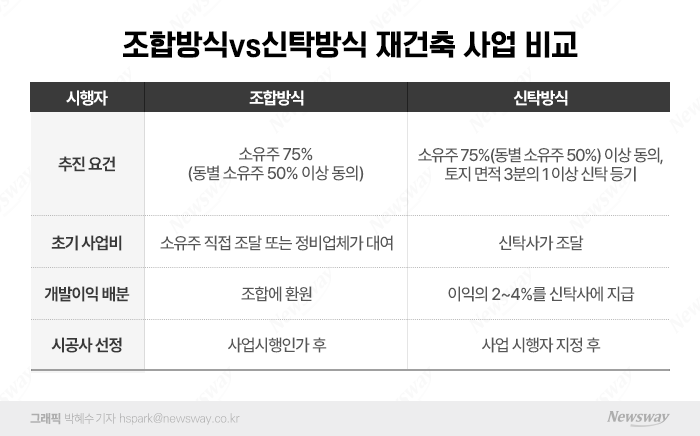 멈춘 재건축 정상화 해준다던 신탁사, 오히려 걸림돌되나···수수료 과다 논란 기사의 사진